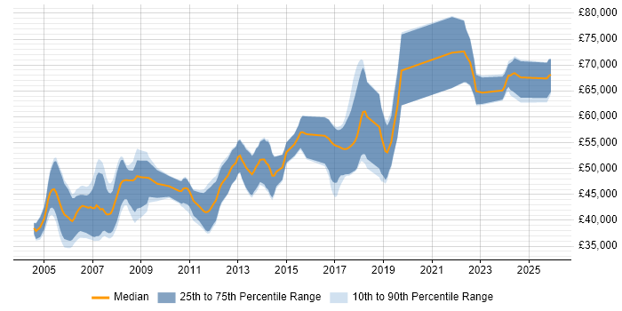 Salary distribution trend for Senior Embedded Engineer job vacancies in Cambridge