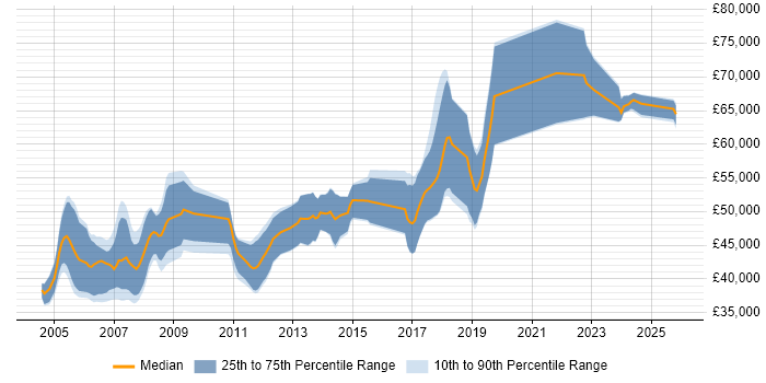 Salary distribution trend for Senior Embedded Software Engineer job vacancies in Cambridge