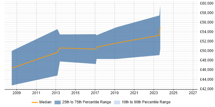 Salary distribution trend for Senior FPGA Design Engineer job vacancies in Cambridge