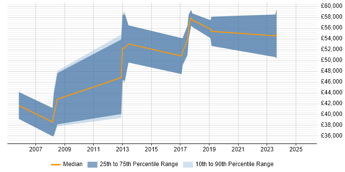 Salary distribution trend for Senior FPGA Engineer job vacancies in Cambridge