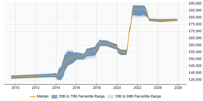 Salary distribution trend for Senior Front-End Developer job vacancies in Cambridge