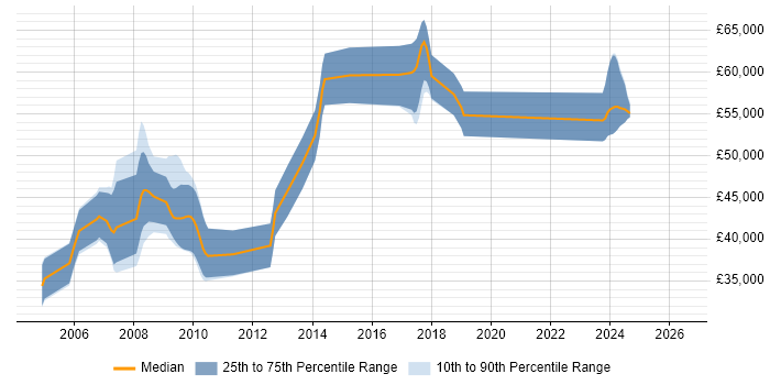 Salary distribution trend for Senior Hardware Engineer job vacancies in Cambridge