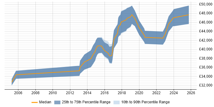 Salary distribution trend for Senior Infrastructure Engineer job vacancies in Cambridge