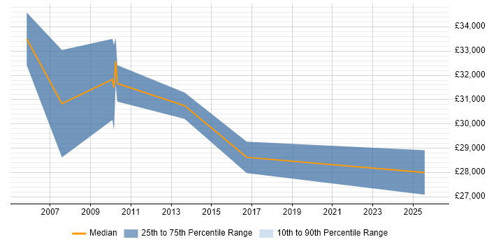 Salary distribution trend for Senior IT Support Analyst job vacancies in Cambridge