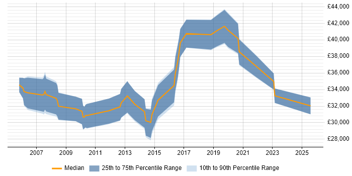 Salary distribution trend for Senior IT Support job vacancies in Cambridge Salary distribution trend for Senior IT Support job vacancies in Cambridge