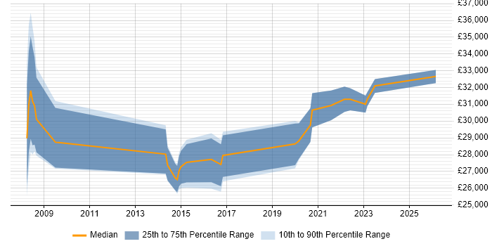 Salary distribution trend for Senior IT Technician job vacancies in Cambridge
