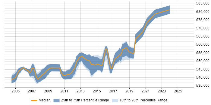 Salary distribution trend for Senior Java Engineer job vacancies in Cambridge