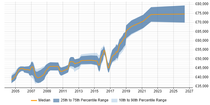 Salary distribution trend for Senior Java Software Engineer job vacancies in Cambridge