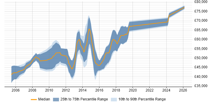 Salary distribution trend for Senior Linux Engineer job vacancies in Cambridge