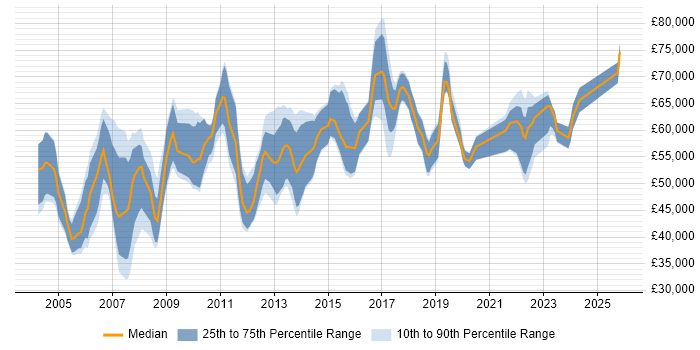 Salary distribution trend for Senior Manager job vacancies in Cambridge