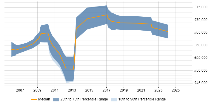 Salary distribution trend for Senior Product Manager job vacancies in Cambridge