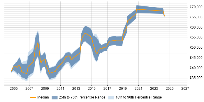 Salary distribution trend for Senior Programmer job vacancies in Cambridge
