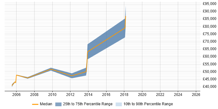 Salary distribution trend for Senior Project Leader job vacancies in Cambridge