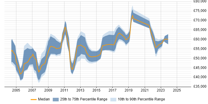 Salary distribution trend for Senior Project Manager job vacancies in Cambridge