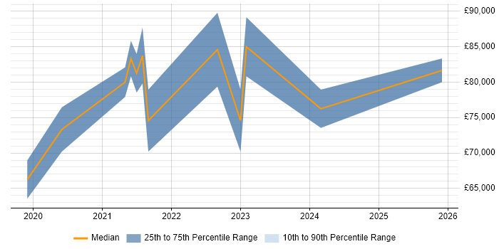 Salary distribution trend for Senior React Developer job vacancies in Cambridge