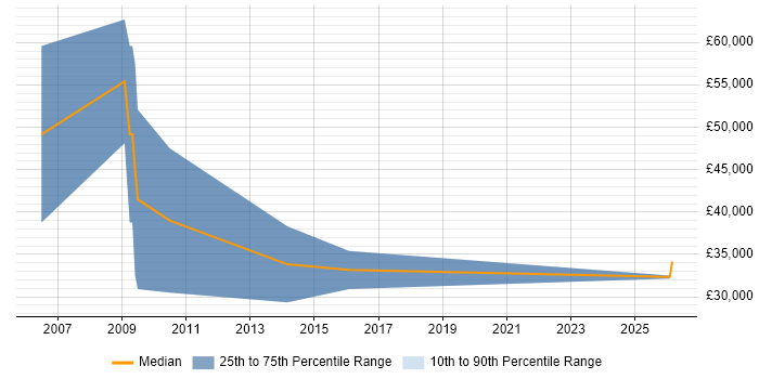 Salary distribution trend for Senior Recruitment Consultant job vacancies in Cambridge