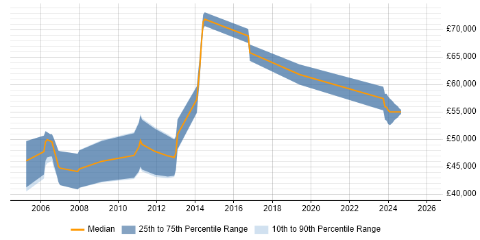 Salary distribution trend for Senior RF Engineer job vacancies in Cambridge