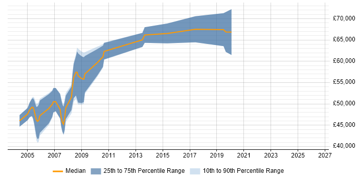 Salary distribution trend for Senior Software Architect job vacancies in Cambridge