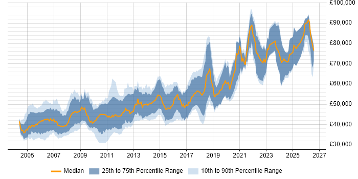 Salary distribution trend for Senior Software Engineer job vacancies in Cambridge