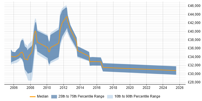 Salary distribution trend for Senior Support Analyst job vacancies in Cambridge