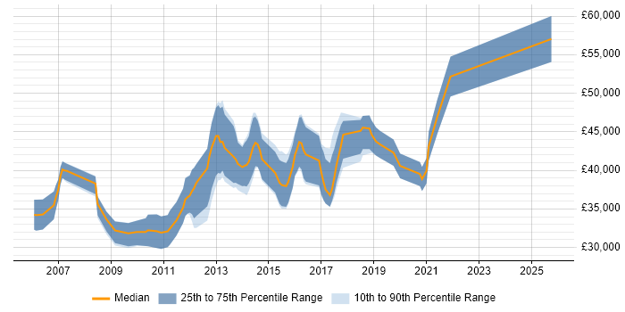 Salary distribution trend for Senior Support Engineer job vacancies in Cambridge