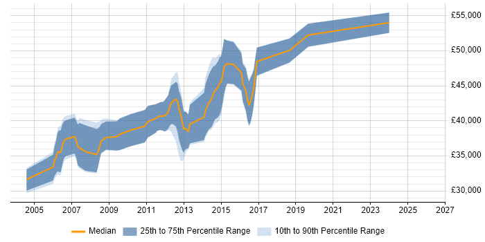 Salary distribution trend for Senior Systems Administrator job vacancies in Cambridge