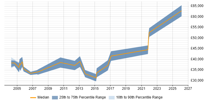 Salary distribution trend for Senior Systems Analyst job vacancies in Cambridge