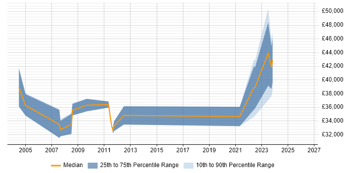 Salary distribution trend for Senior Technical Analyst job vacancies in Cambridge