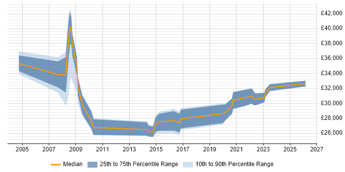 Salary distribution trend for Senior Technician job vacancies in Cambridge