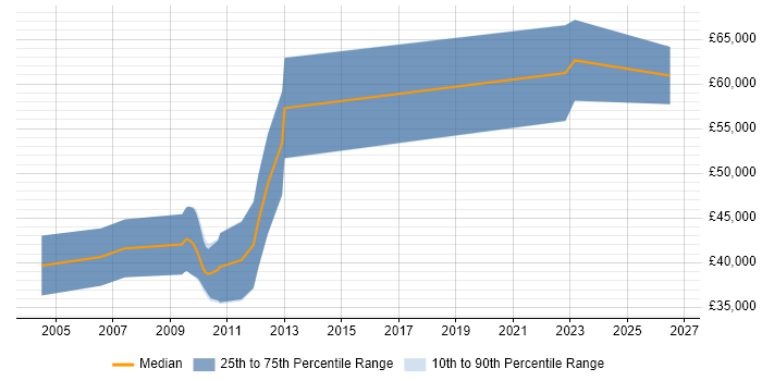 Salary distribution trend for Senior Verification Engineer job vacancies in Cambridge