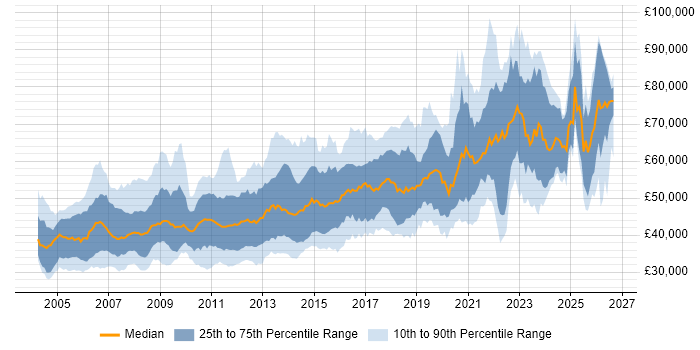 Salary distribution trend for Senior job vacancies in Cambridge