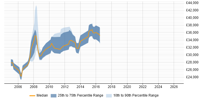 Salary distribution trend for Server Administrator job vacancies in Cambridge
