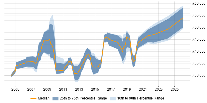 Salary distribution trend for jobs in Cambridge citing Server Management