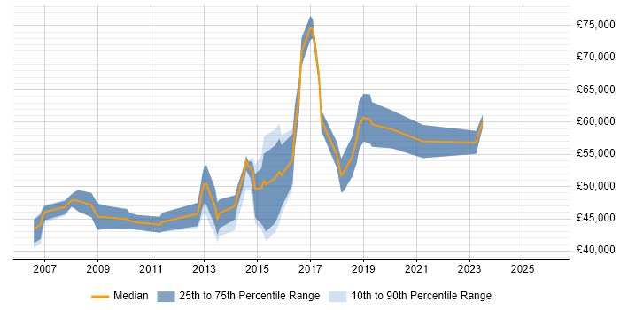 Salary distribution trend for Service Delivery Manager job vacancies in Cambridge