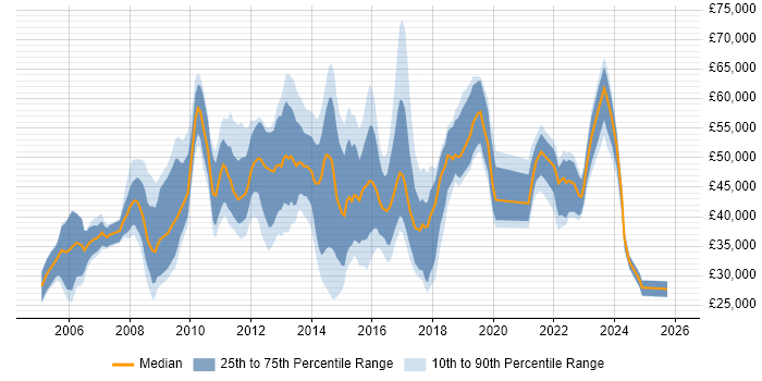 Salary distribution trend for jobs in Cambridge citing Service Delivery