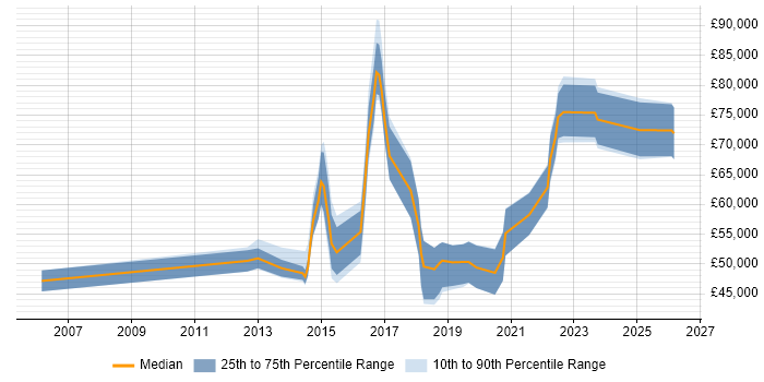 Salary distribution trend for jobs in Cambridge citing Service Design