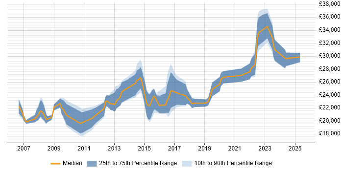 Salary distribution trend for Service Desk Analyst job vacancies in Cambridge