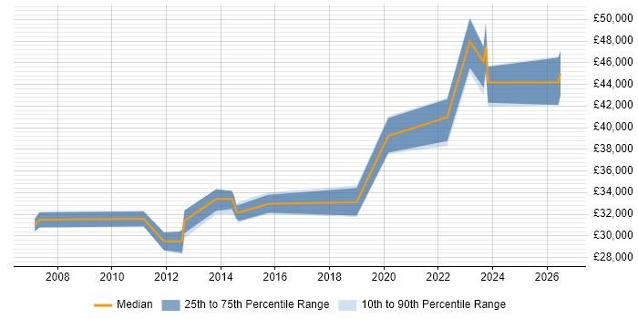 Salary distribution trend for Service Desk Team Leader job vacancies in Cambridge