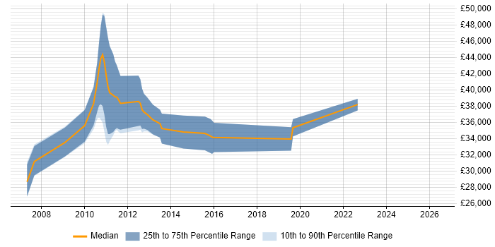 Salary distribution trend for SharePoint Administrator job vacancies in Cambridge