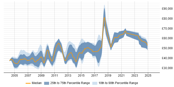 Salary distribution trend for jobs in Cambridge citing Signal Processing
