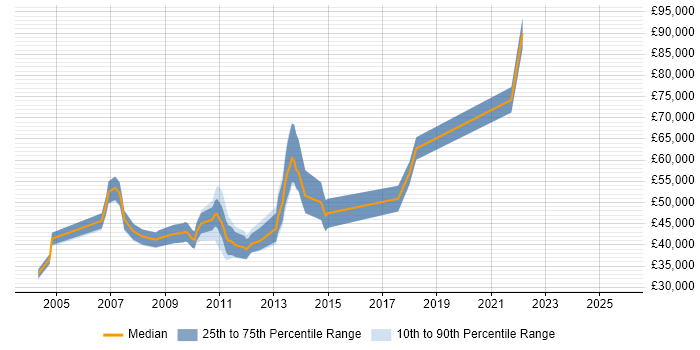 Salary distribution trend for jobs in Cambridge citing Six Sigma