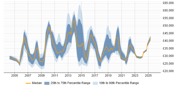 Salary distribution trend for jobs in Cambridge citing SLA