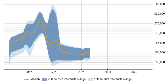 Salary distribution trend for jobs in Cambridge citing Smart City