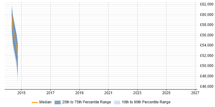 Salary distribution trend for Smart Metering Engineer job vacancies in Cambridge
