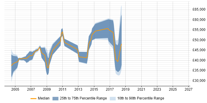 Salary distribution trend for jobs in Cambridge citing SMS