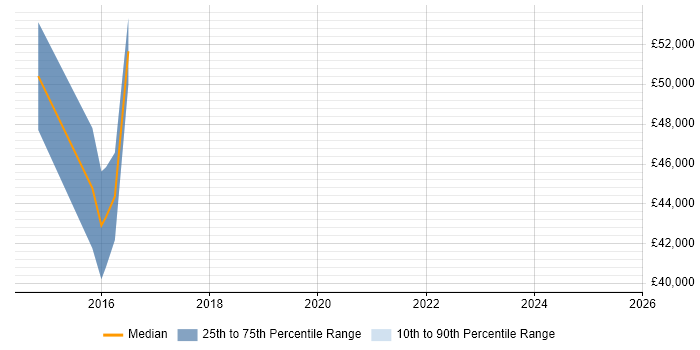 Salary distribution trend for jobs in Cambridge citing SNOMED CT