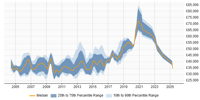 Salary distribution trend for jobs in Cambridge citing SOAP