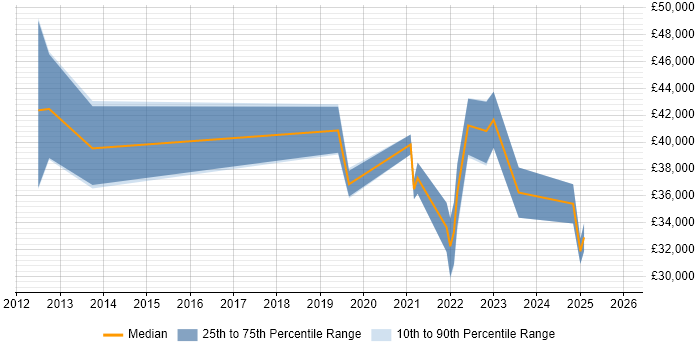 Salary distribution trend for SOC Analyst job vacancies in Cambridge