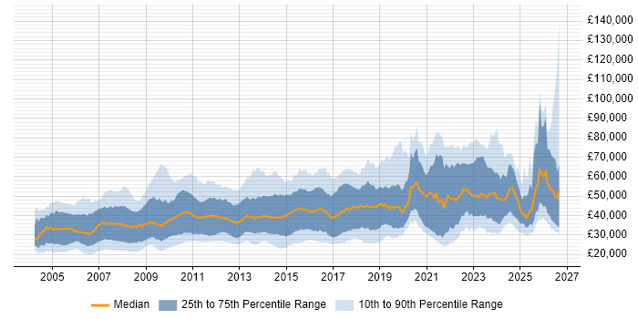 Salary distribution trend for jobs in Cambridge citing Social Skills