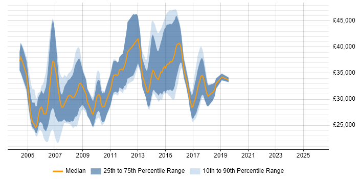Salary distribution trend for Software Analyst job vacancies in Cambridge